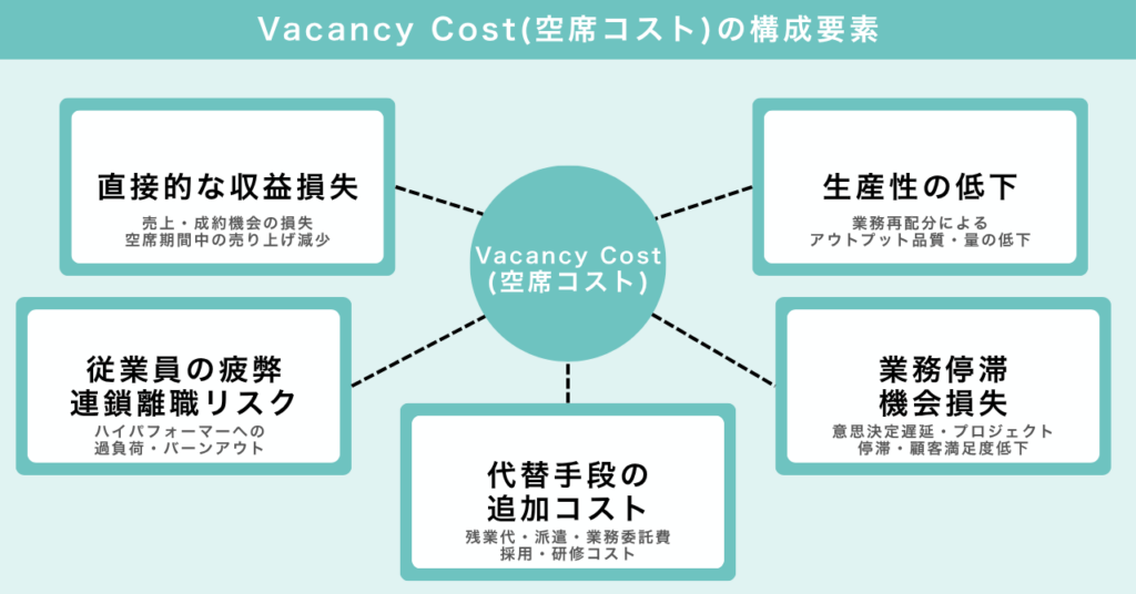 採用ができないことによる空席コストの構成要素