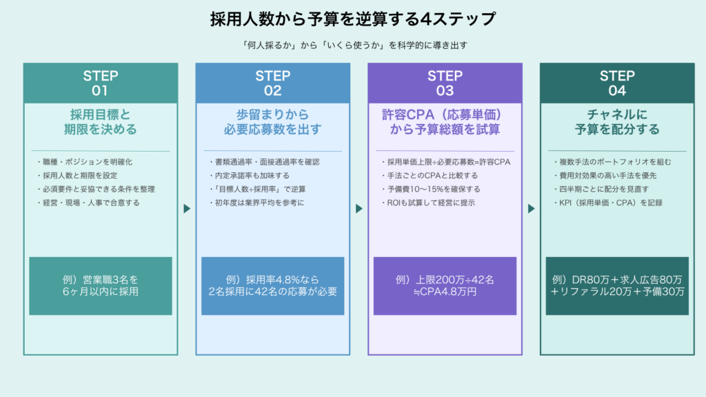 採用人数から予算を逆算する４ステップ