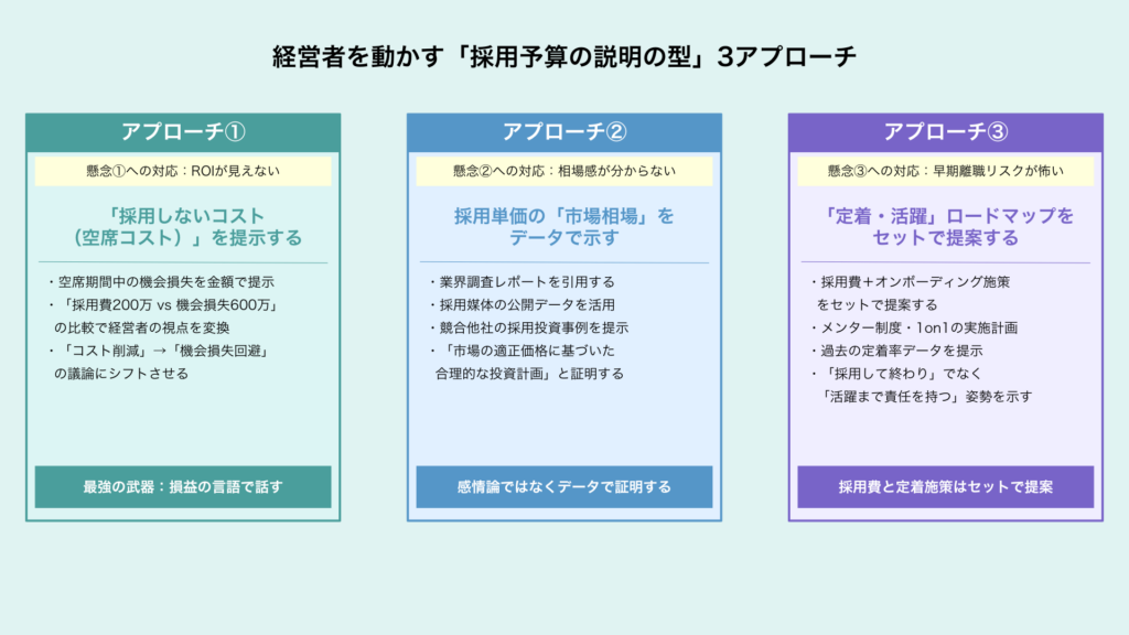 経営者を動かす「採用予算の説明の方」３アプローチ