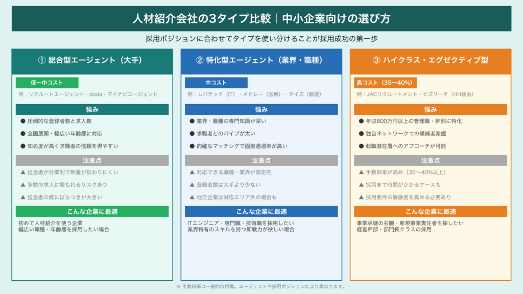 人材紹介会社の３タイプ比較