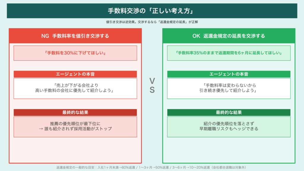 人材紹介会社｜手数料交渉