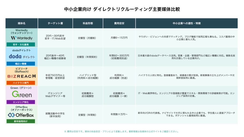 中小企業向け|ダイレクトリクルーティング比較媒体