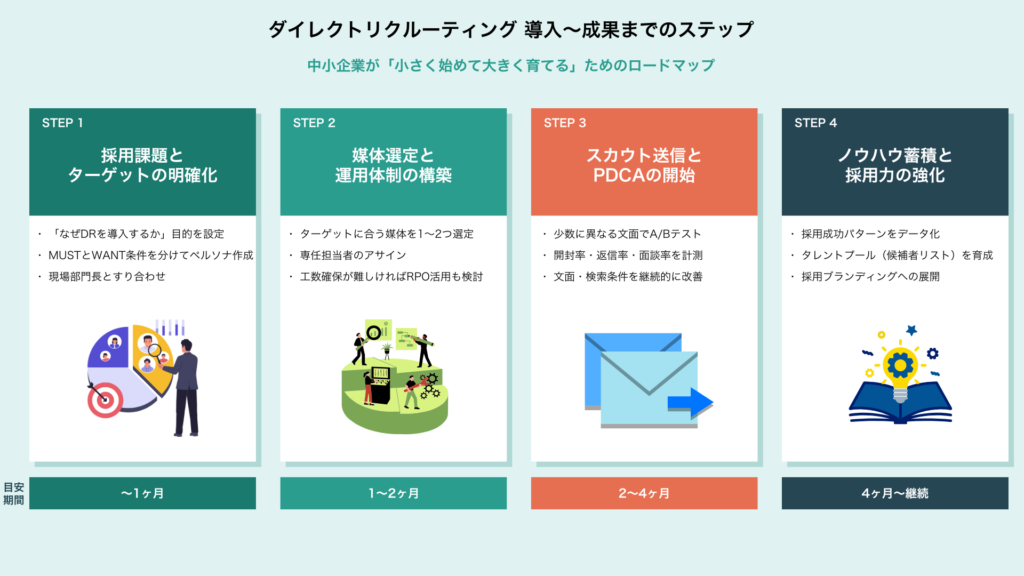 ダイレクトリクルーティング　導入〜成果までのロードマップ