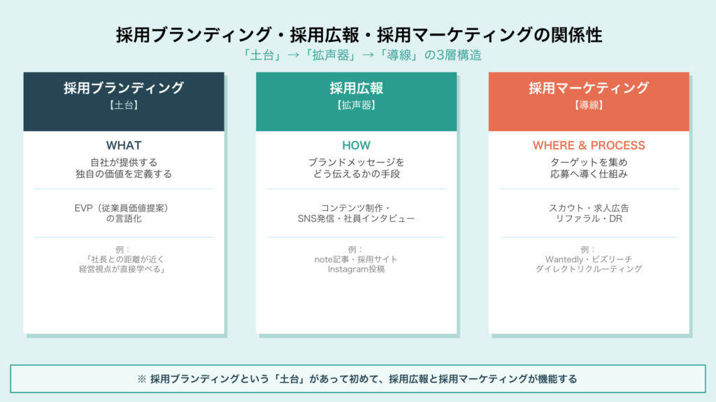 採用ブランディング・採用広報・採用マーケティング関係性