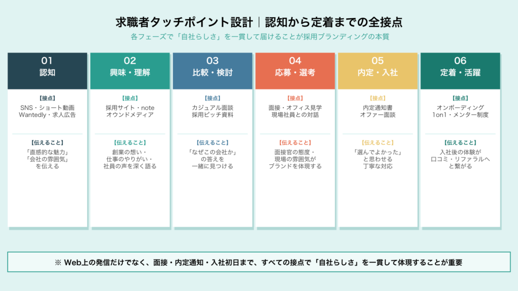 求職者タッチポイント設計