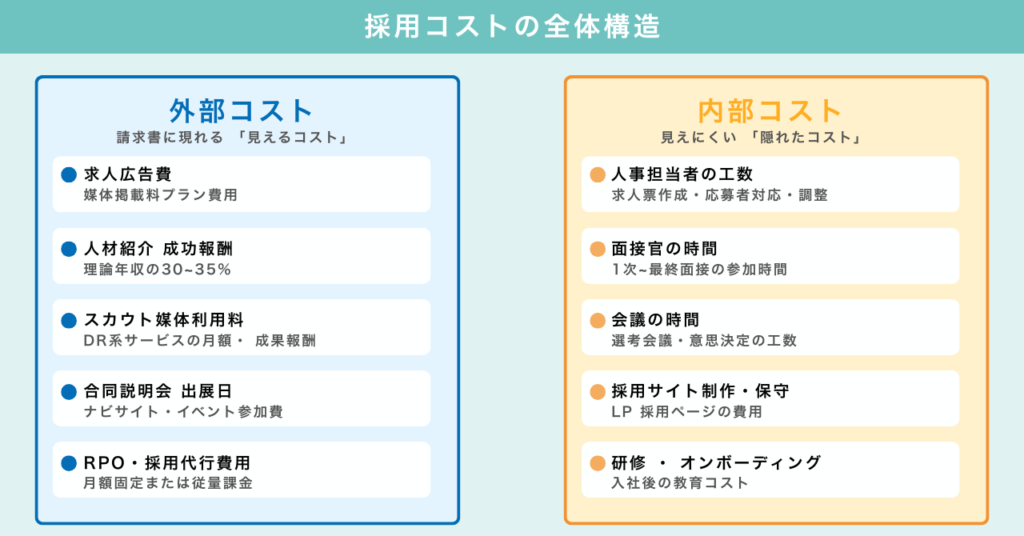 採用コストの全体像