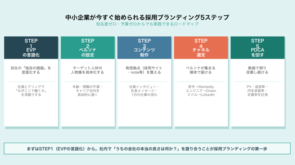 中小企業｜採用ブランディング