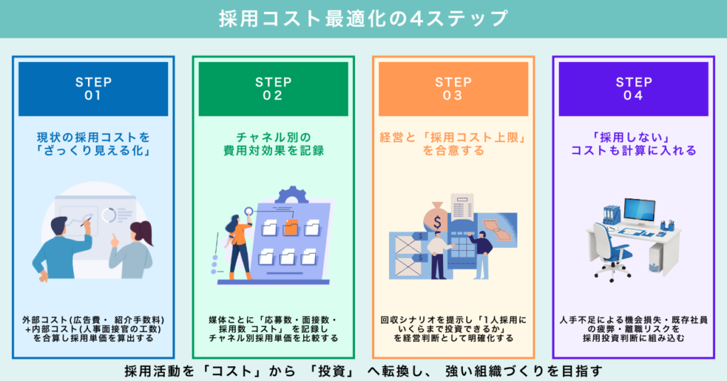 採用コスト最適化のための具体的なステップ