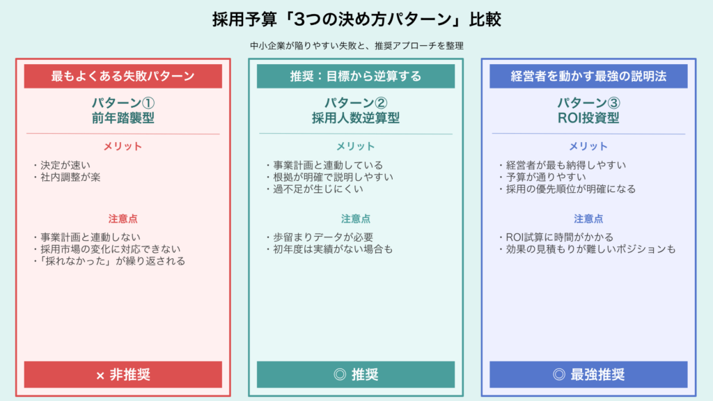 採用予算「３つの決め方パターン」比較