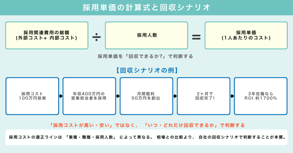 採用単価の計算式と回収シナリオ