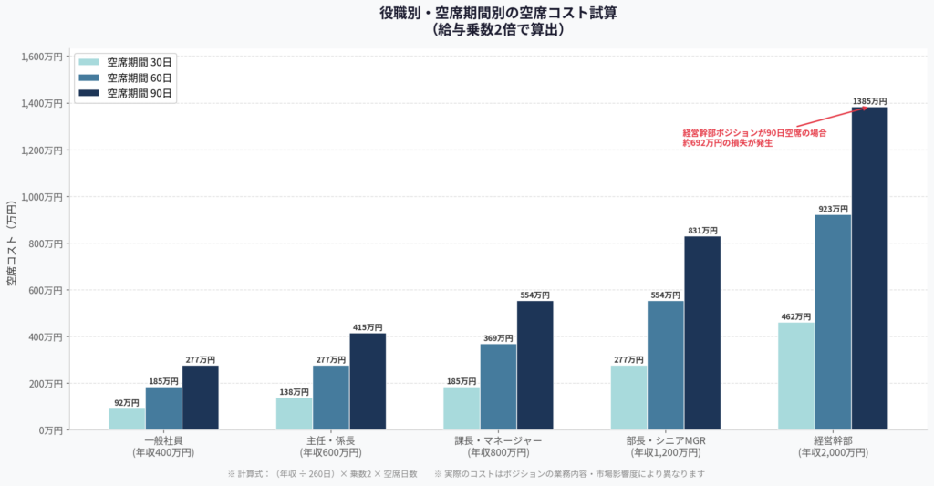 採用ができないことによる空席コスト