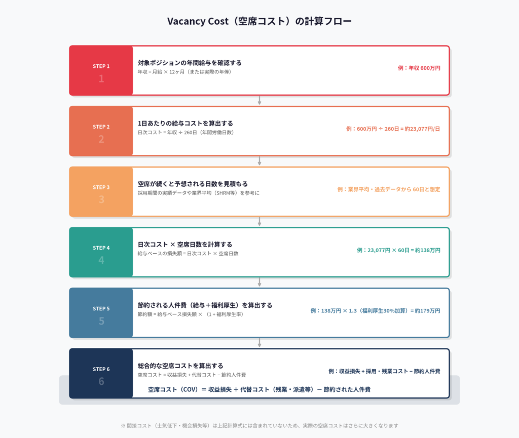空席コストの計算フロー
