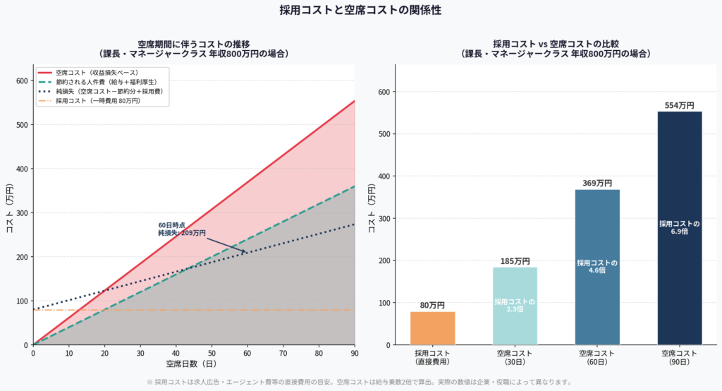 採用コストと空席コストの関係性