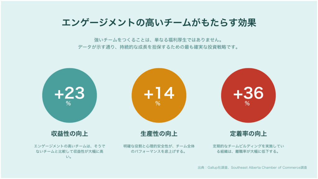 エンゲージメントの高いチームがもたらす効果