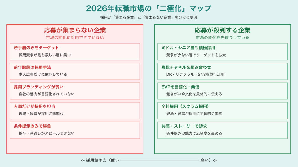 2026年転職市場の「二極化」マップ