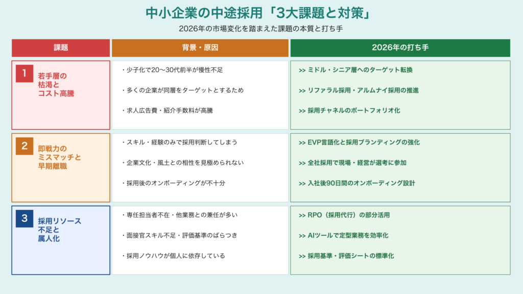 中小企業の中途採用「３大課題と対策」