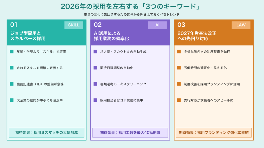2026年採用を左右する「３つのキーワード」
