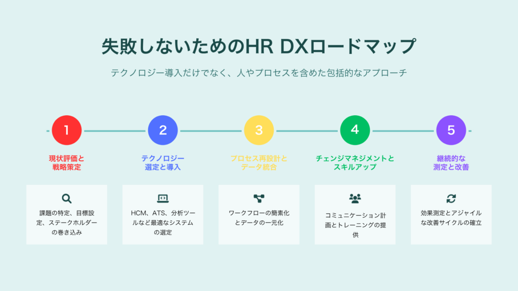 HRのデジタルトランスフォーメーション(DX)加速ガイド|戦略から実践までの完全ロードマップ