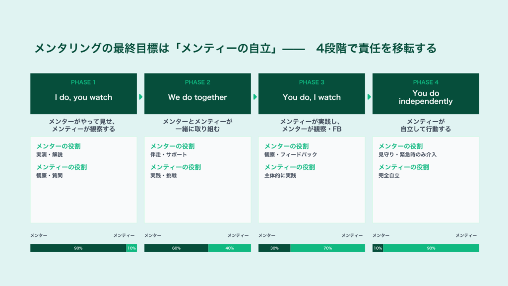 社員メンターゴール