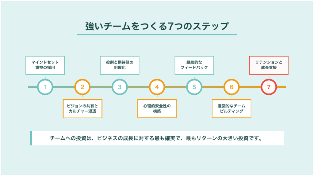 成長期の中小企業が強いチームをつくるための7つのステップ
