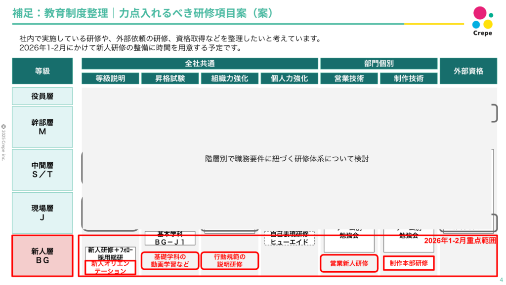 人事制度設計|階層別で職務要件に紐づく研修体系について検討