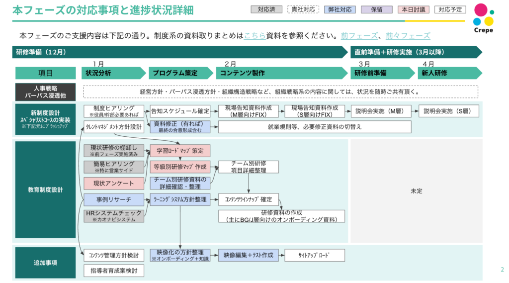 人材開発検討フェーズの推進ロードマップ