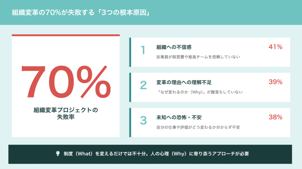組織変革の失敗する原因