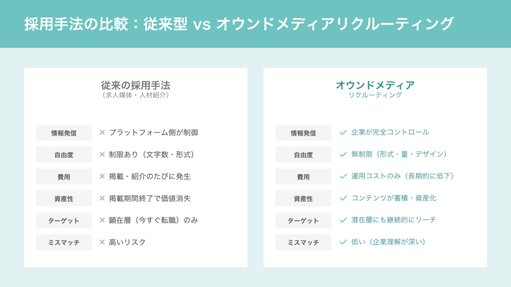 オウンドメディアリクルーティングと従来の採用手法の違い