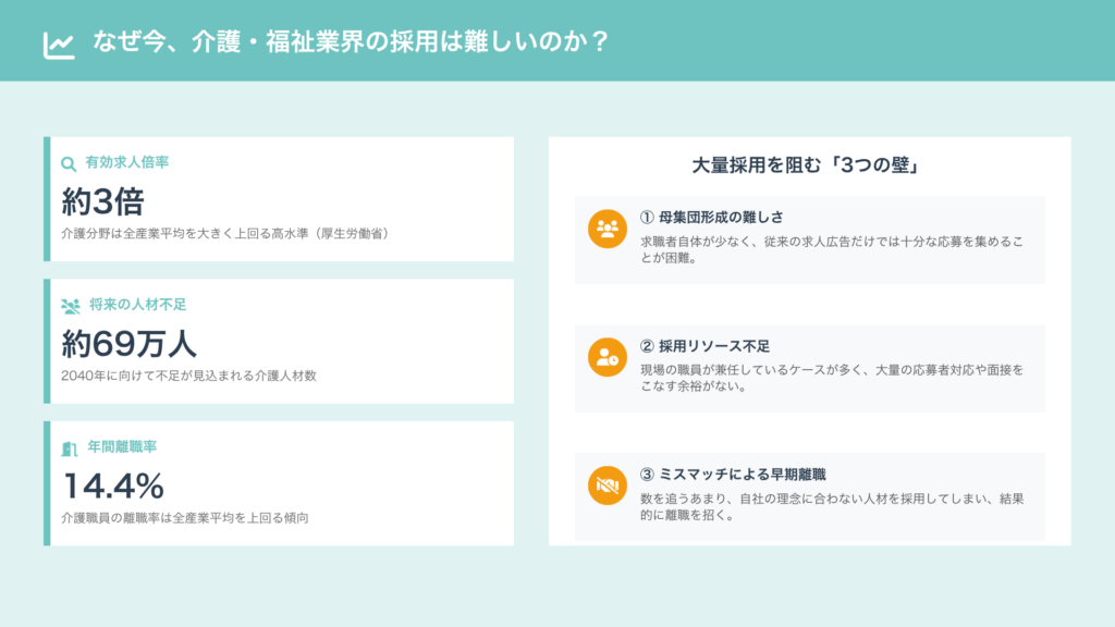 介護・福祉業界採用はなぜ難しいのか
