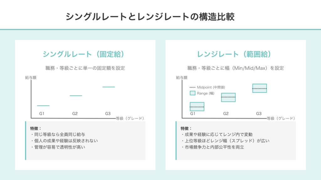給与レンジ設計の教科書|レンジレートとシングルレートの違い・実務ポイントを徹底解説