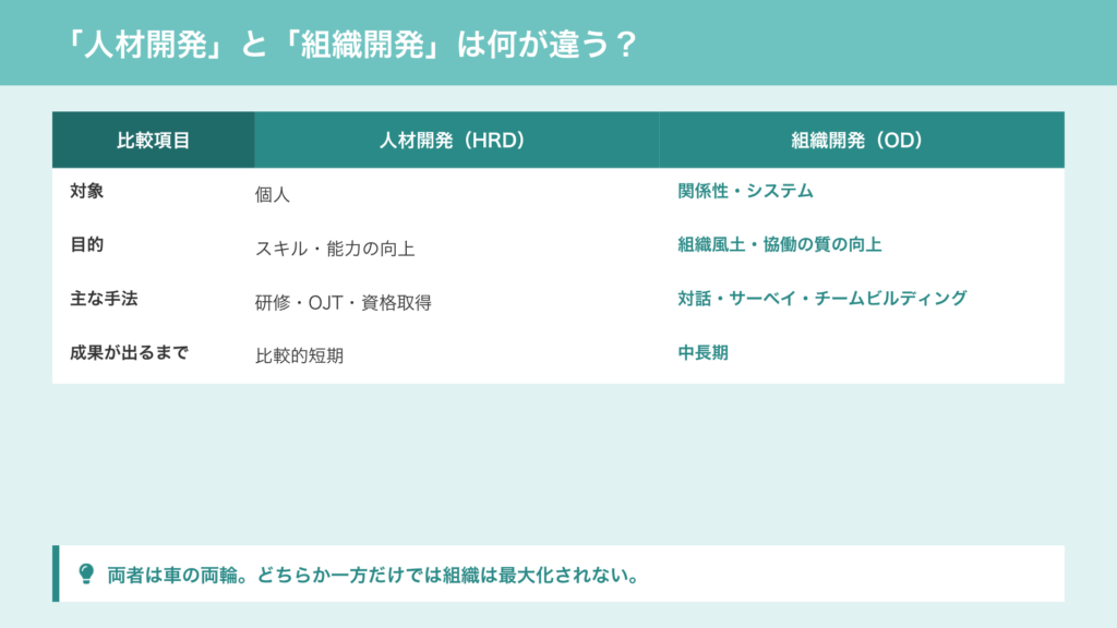 組織開発と人材開発の違い