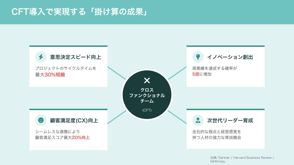 クロスファンクショナルチーム導入がもたらす4つの絶大な効果