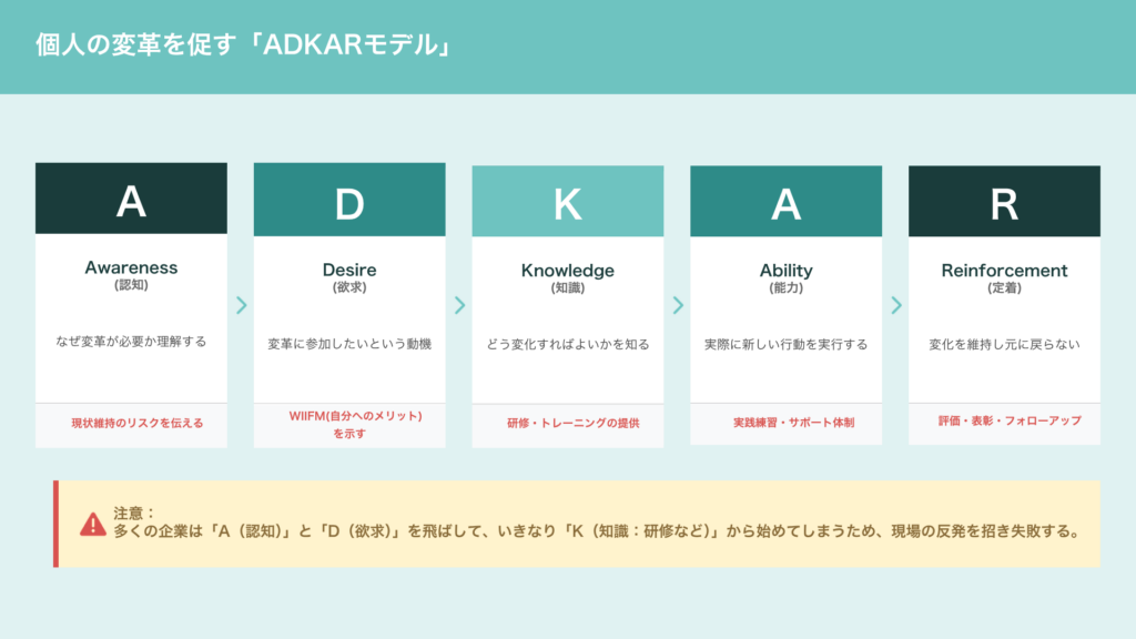 ADKARモデル(個人視点のアプローチ)