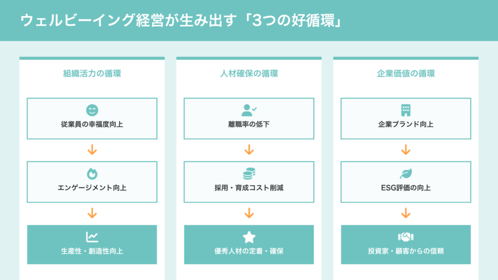 ウェルビーイング経営が生産性・エンゲージメントに与える効果