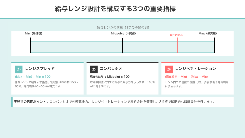 給与レンジ設計の教科書|レンジレートとシングルレートの違い・実務ポイントを徹底解説