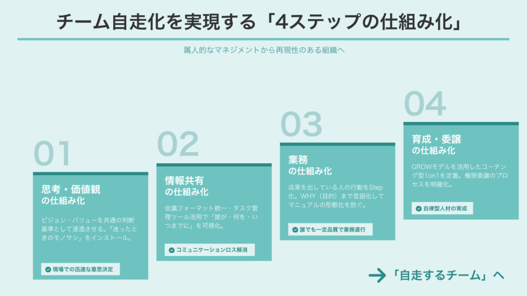 「自走するチーム」を作るためのマネジメントの仕組み化