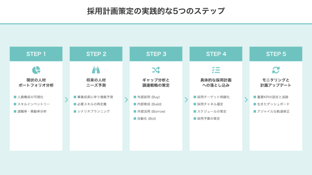 採用計画の立て方|どんな組織変化にも対応できる柔軟な人員計画の作り方
