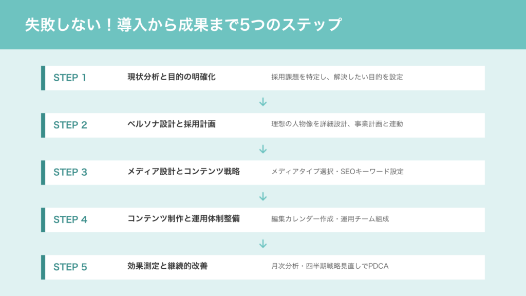 採用サイト成功までのステップ