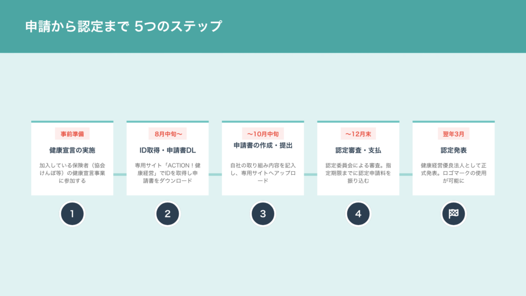 健康経営優良法人認定までの流れ