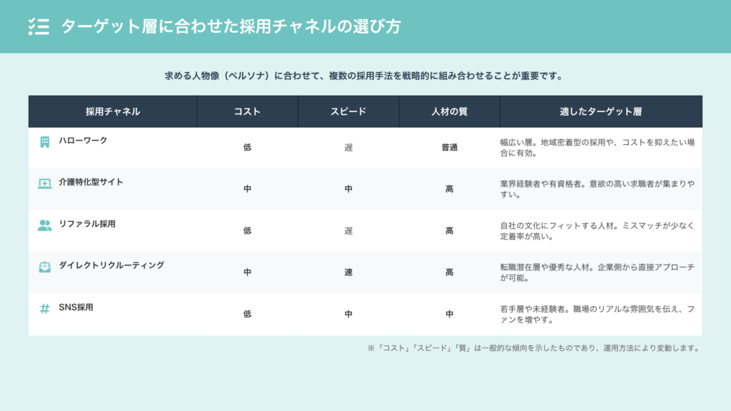 介護・福祉業界｜採用チャネルの選び方