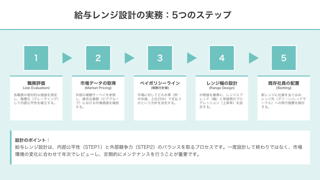 給与レンジ設計の教科書|レンジレートとシングルレートの違い・実務ポイントを徹底解説