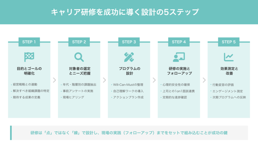 キャリア研修