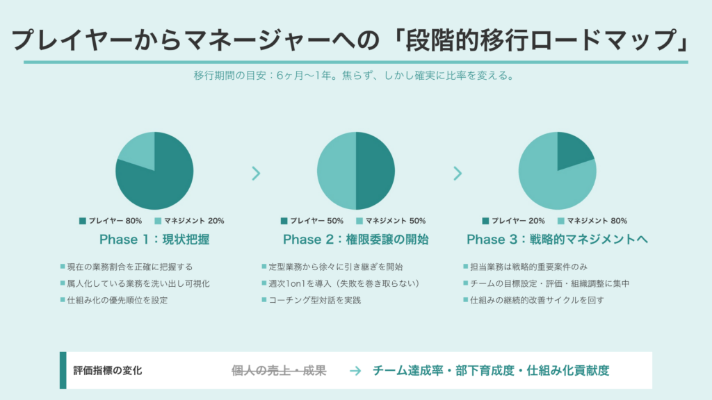 プレイヤーからマネージャーへの段階的移行アプローチ