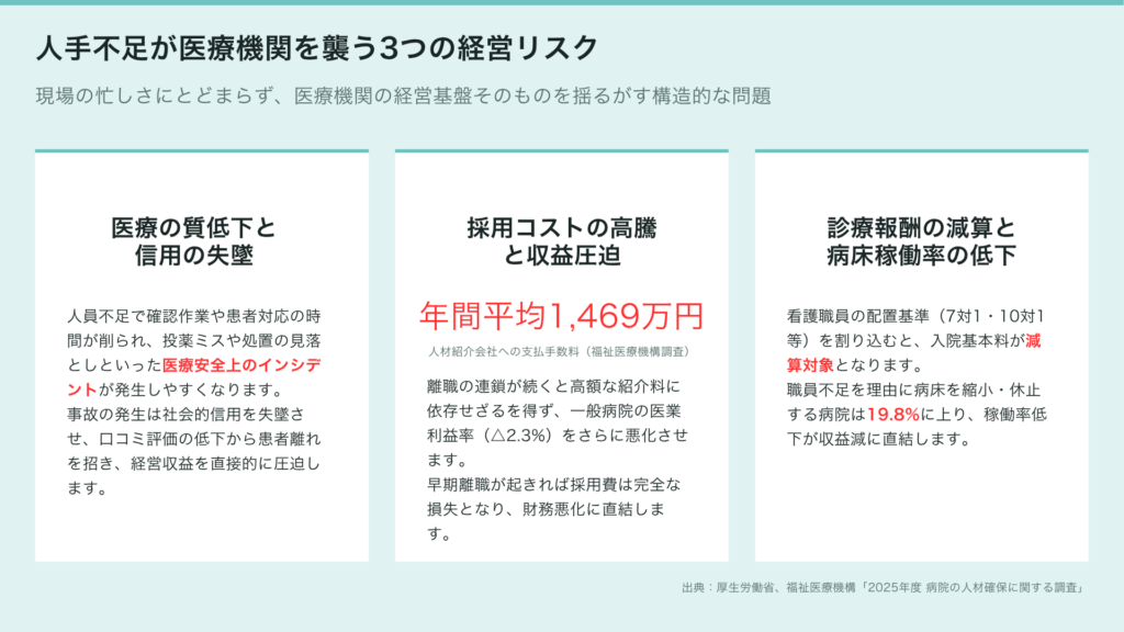 人手不足が医療機関を襲う3つの経営リスク