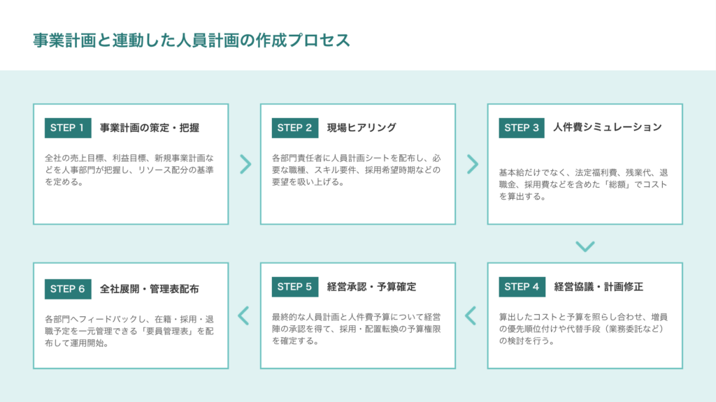 人員計画の作成ステップ(6ステップ)