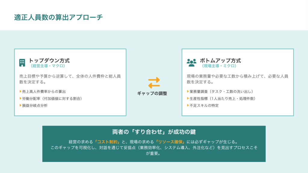 人員計画|必要人員数の算出方法