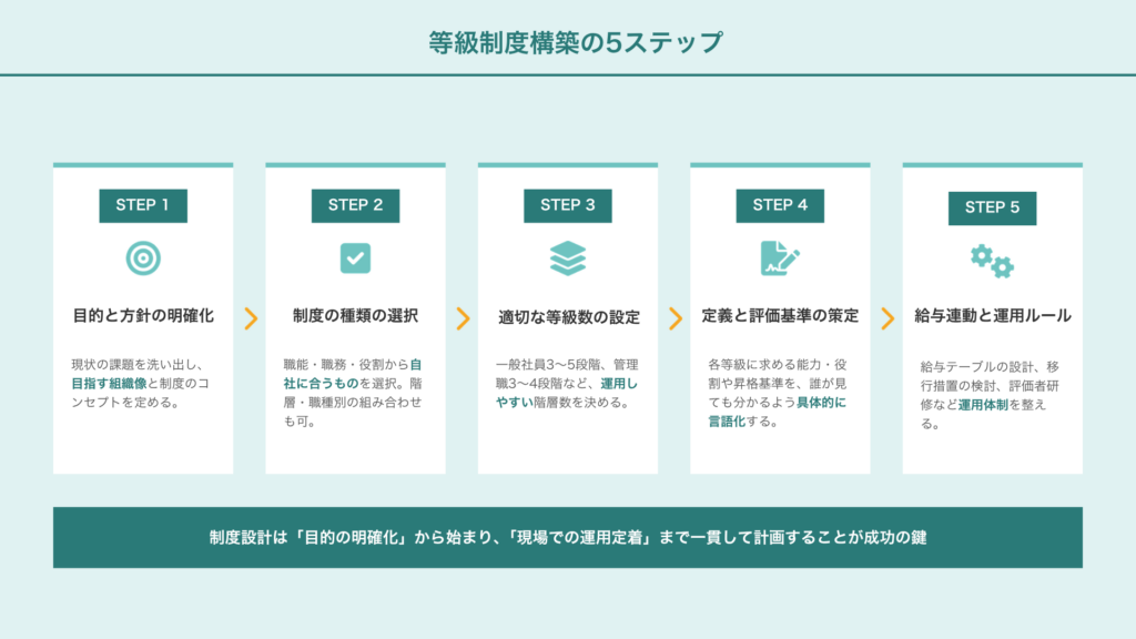 等級制度の作り方|設計から導入までの5ステップ