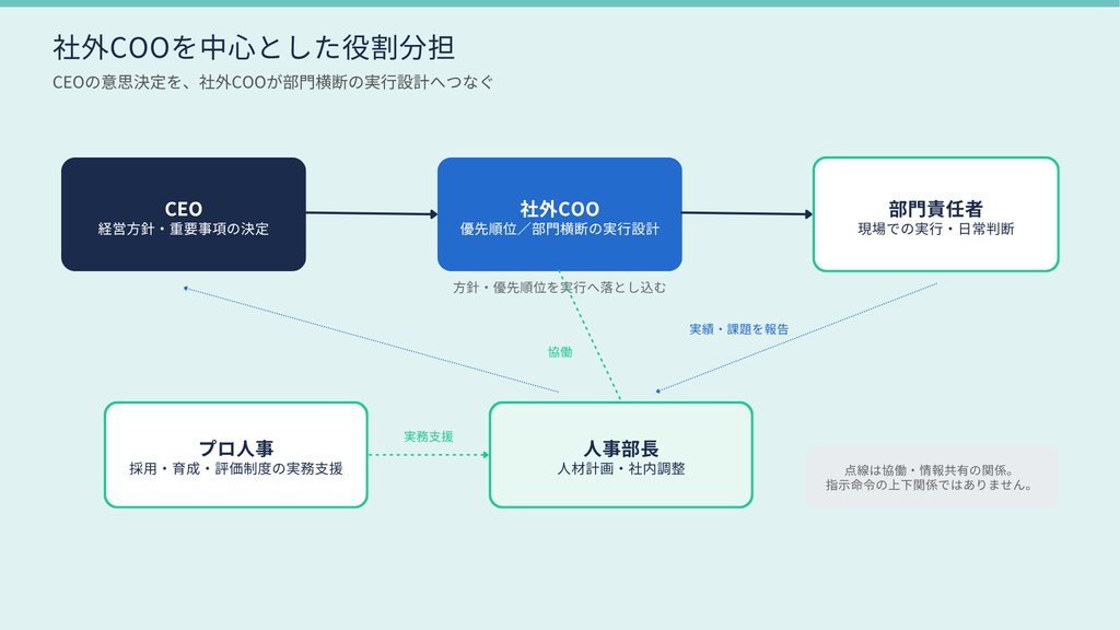 社外COOを中心とした役割分担
