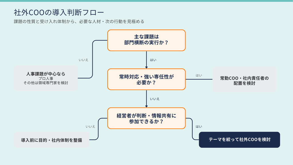社外COOの導入判断フロー