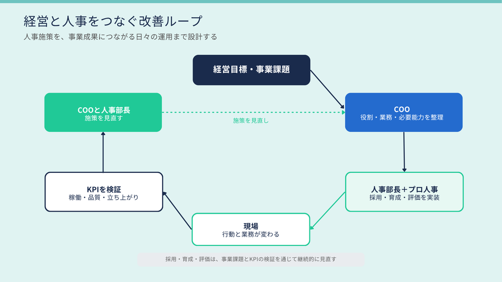 経営と人事をつなぐ改善ループ